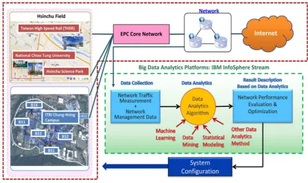 Figure 11. IoT platform integrated with data generation and data analytics.                                                  