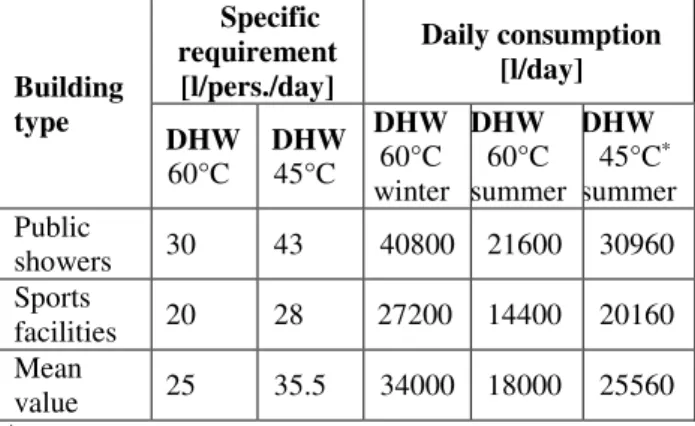 Table  1  presents  the  specific  DHW  requirements  according  to  [1],  as  well  as  the  mean  values  adopted  for  the  preliminary  calculations of existing equipment