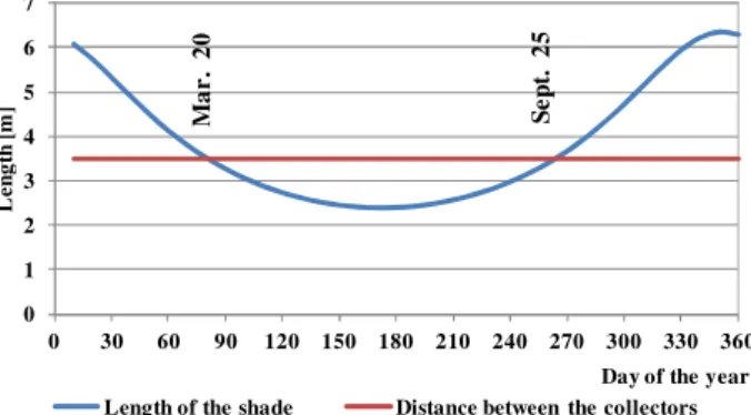 Fig. 1. Variation of shadow length 012345670306090120150180210240270 300 330 360Length [m]