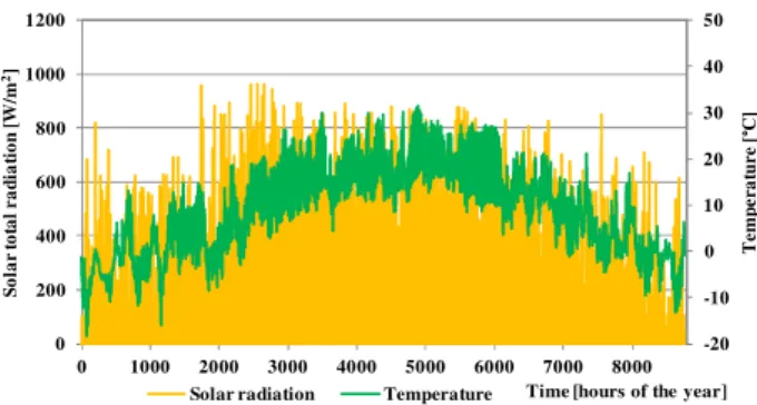 Figure  2  presents  the  ambient  temperature  variation and the variation of the incident solar  radiation  intensity  according  to  the  TMY,  considering  a  southern  orientation  of  the  collector: γ = 0°, and tilted at: α = 45°