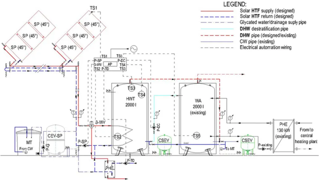 Fig. 4. Scheme of the solar plant for DHW preparation 