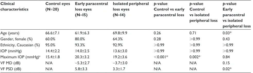 Table 1 Clinical characteristics among the studied groups