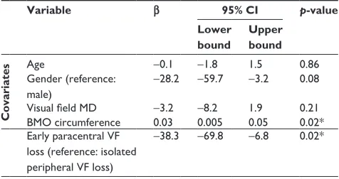 Table 2 Quantitative parameters among the studied group
