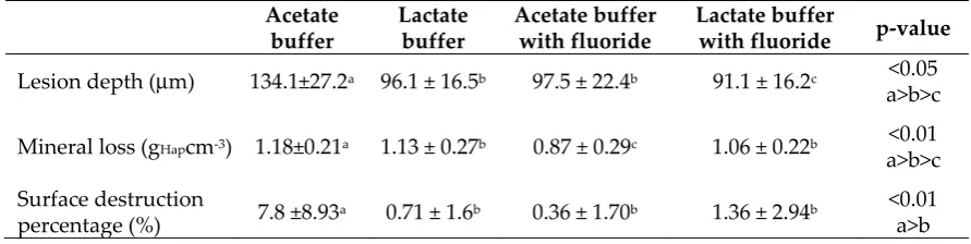 Table 1. Mean lesion depth, mineral loss and surface destruction percentage of the four experimental groups