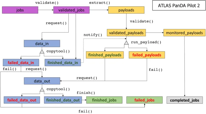 Fig. 1. The internal generic flow of job objects. A downloaded job is inserted into the jobs queue and ends up in either the finished_jobs or failed_jobs queue