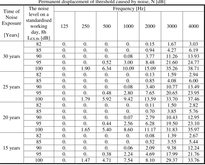 Table 5.  Permanent displacement of threshold caused by noise, N [dB] 
