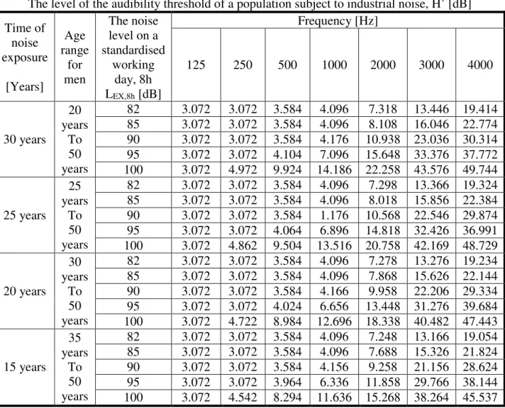 Table 6.  The level of the audibility threshold of a population subject to industrial noise, H’ [dB]  Time of  noise  exposure  [Years]  Age  range for men  The noise level on a  standardised working day, 8h  L EX,8h  [dB]  Frequency [Hz] 125 250 500 1000 