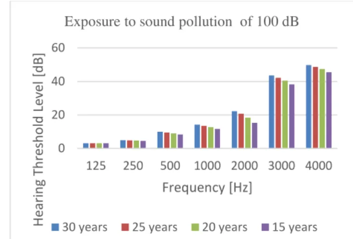 Fig. 3. Forecast for audibility threshold exposure to  pollution soundtrack of 90 dB 