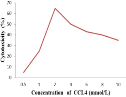 Figure 3: Effect of CCL4 on cell viability 