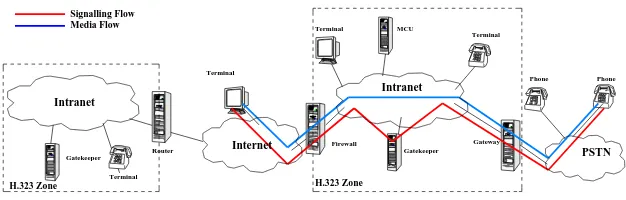 Figure 2H.323 IP Telephony Scenario