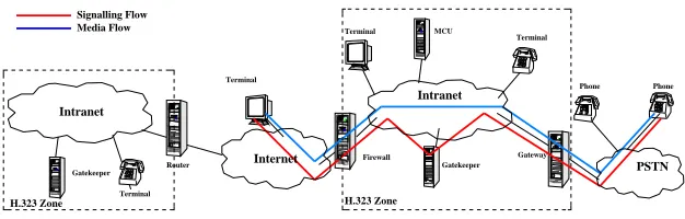 Figure 2H.323 IP Telephony Scenario