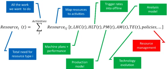 Figure 1:  High-level view of how the CMS resource models build up total resource needs from the underlying inputs