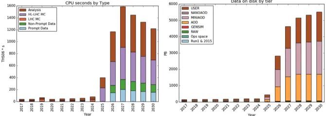 Figure 3:  Current estimates for CMS CPU and disk needs through the initial years of the HL-LHC program