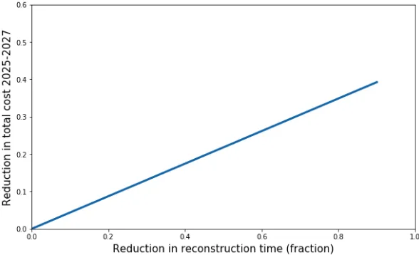 Figure 4: Pseudo-code example of how the event reconstruction time can be varied to perform a tradeoff study
