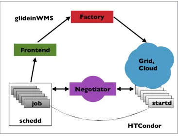 Fig. 1. Elements of GlideinWMS and HTCondor pools in CMS. Starting from the lower left and moving clock-wise: In response to the presence of queued jobs on HTCondor schedd’s, a GlideinWMS frontend requests factory to submit pilots (glideins) to Grid and Cl