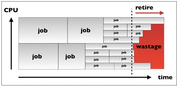 Fig. 2. Evolution of multi-core pilot fragmentation and draining. Multi-core and single-core (vertical axis) jobs are scheduled inside glideins (pilots) until the retire time (dotted line), after which the glidein drains until the last job completes, resul