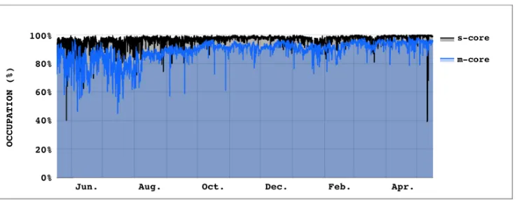 Fig. 3. Improvement of the multi-core CPU scheduling efficiency over time from mid-2017 to mid-2018