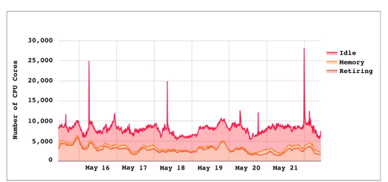 Fig. 4. Sources of idle CPU cores in the CMS Global Pool. Major contributions include retiring pilots (middle shaded area) and memory-starved pilots (lower shaded area).