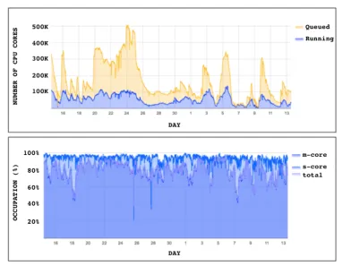 Fig. 5. Bursts of job submission and draining effect on the Global Pool. Note that multi-core scheduling efficiency (lower plot, lower shaded distribution) drops due to pilot draining during periods when the number of queued jobs drops significantly (upper plot, upper shaded distribution).
