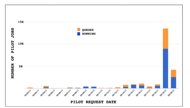 Fig. 6. Up to two-week-old glideins in the queues and running at sites on June 20, 2017 in the Global Pool