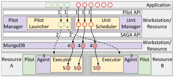 Figure 2: RADICAL-Pilot (RP) architecture and execution model. Architecture: interfaces(white), modules (purple), components (yellow), pilot entity (green), task entity called com-pute unit (red)
