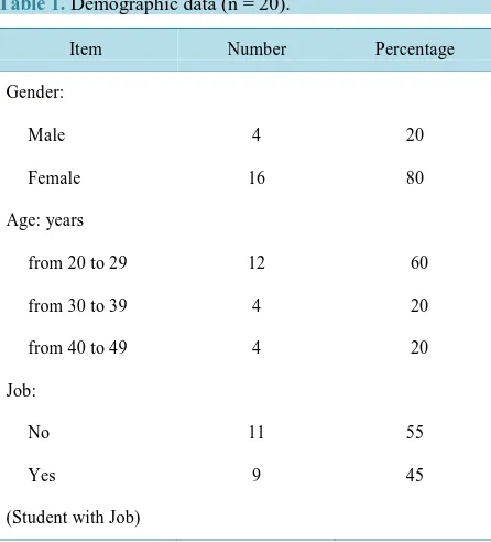 Table 1. Demographic data (n = 20). 