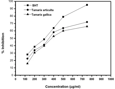 Figure 4: ABTS radical scavenging activity of Tamarix articulata and Tamarix gallica 