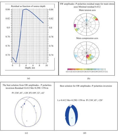 Figure 9. Results of amplitude spectra plus P polarity inversion on Rayleigh waves only; (a) plot of residual as function of source depth, (b) plot of residual for main stress axis, (c) and (d) representation of the best moment tensor solutions