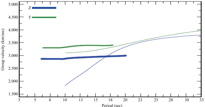 Figure 2. Amplitude spectra for CM18 (thin lines represent the amplitude spectra of raw signals; thick lines represent the amplitude spectra of cleaned signals)