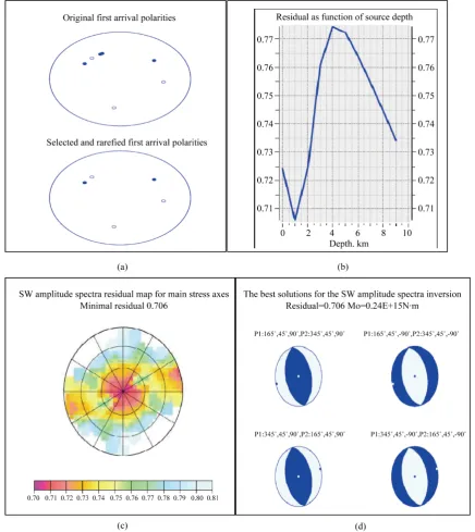 Figure 6. Results of amplitude spectra inversion on both Rayleigh and love waves: (a) Plot of polarities before and after selec-tion and rarefication; (b) Plot of residual as function of source depth; (c) Plot of residual for main stress axis; (d) Represen