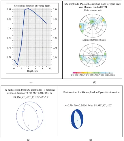 Figure 7. Results of amplitude spectra plus P polarity inversion on both Rayleigh and love waves: (a) Plot of residual as func-tion of source depth; (b) Plot of residual for main stress axis; (c) and (d) Representation of the best moment tensor solutions