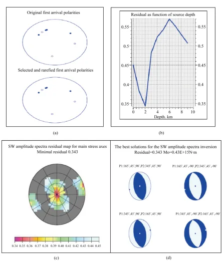 Figure 8. Results of amplitude spectra inversion on Rayleigh waves only: (a) Plot of polarities before and after selection and rarefication, (b) Plot of residual as function of source depth, (c) Plot of residual for main stress axis, (d) Representation of 