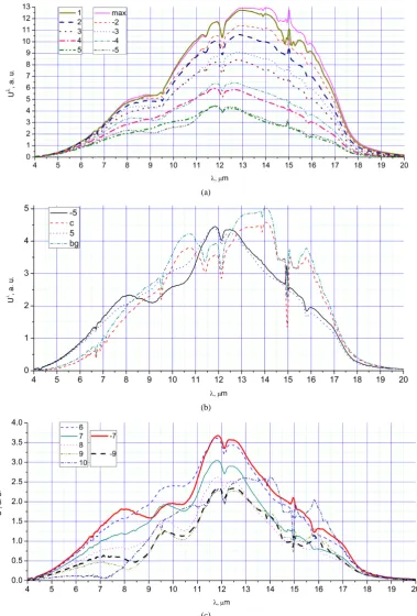 Figure 2. The radiation spectra, U(b) −5, c, 5, bg; (c) 6 - 10, −7, −9.λ, in a.u., corresponding to different time points of the Figure 1: (a) 1 - 5, max, (−2) - (−5);   