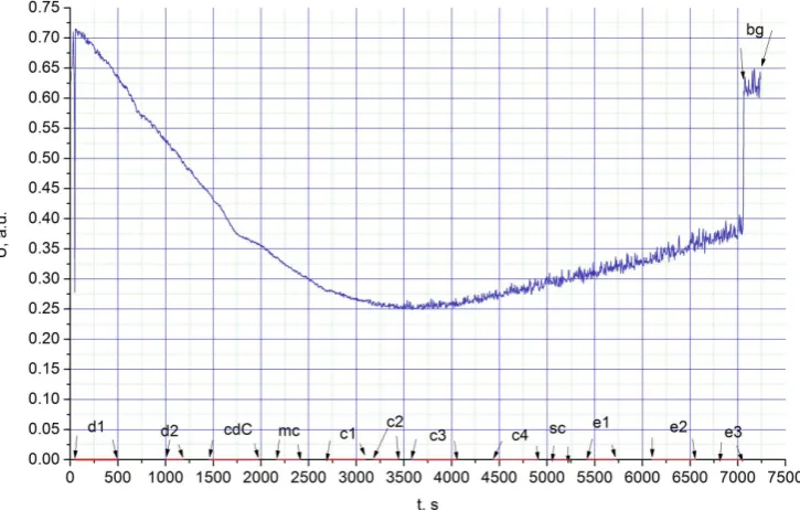 Figure 3. Integral intensity of IR radiation, U, in a.u. (arbitrary units), between 1 and 25 µm from the glass cup heated from a temperature of 253 K to room temperature (298 K) vs