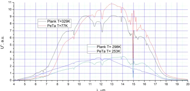 Figure 7. The four radiation spectra, Uλ, in a.u., corresponding to the four different temperatures of irradiative objects