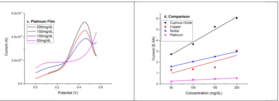 Figure 8. Detection response based on different metal films (a. copper, b. nickel, c. platinum, d
