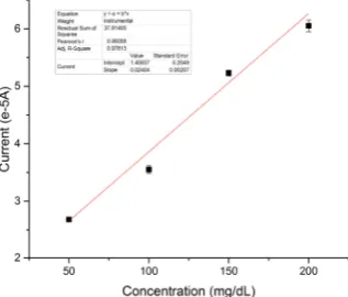 Figure 3a. DPV measurements of glucose concentrations ranging from 200mg/dL to 50mg/dL