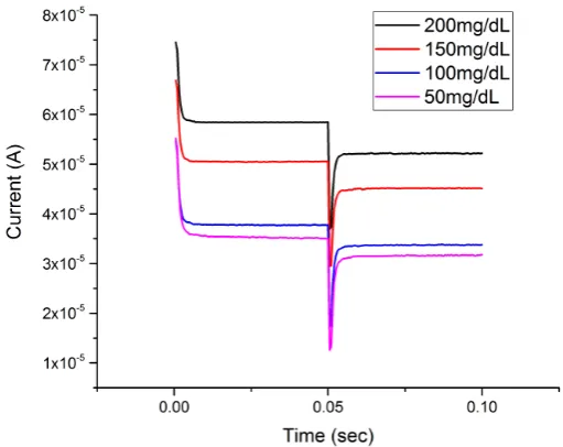 Figure 4. Chronoamperometry measurement of glucose concentrations ranging from 200mg/dL to 50mg/dL