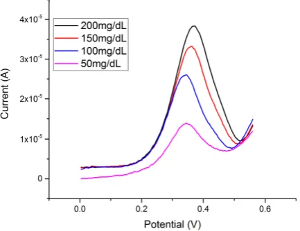 Figure 5. Single-potential amperometric voltammetry measurement of glucose concentrations ranging between 50 mg/dL and 200 mg/dL  