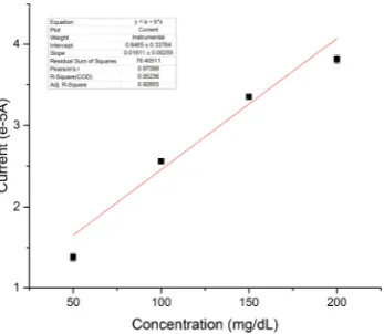 Figure 6b. Calibration linear relationship of DPV current outputs and concentrations of glucose