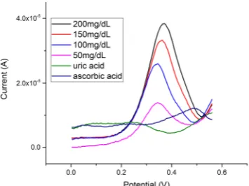 Figure 7. Interference tests from uric acid and ascorbic acid performed by DPV.  