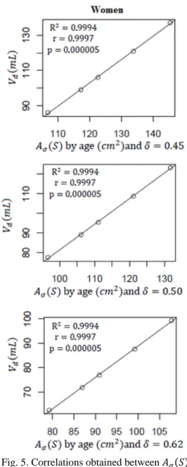 Fig. 4. Correlations obtained between  