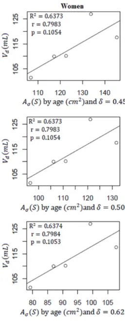 Fig. 6. Correlations obtained between  