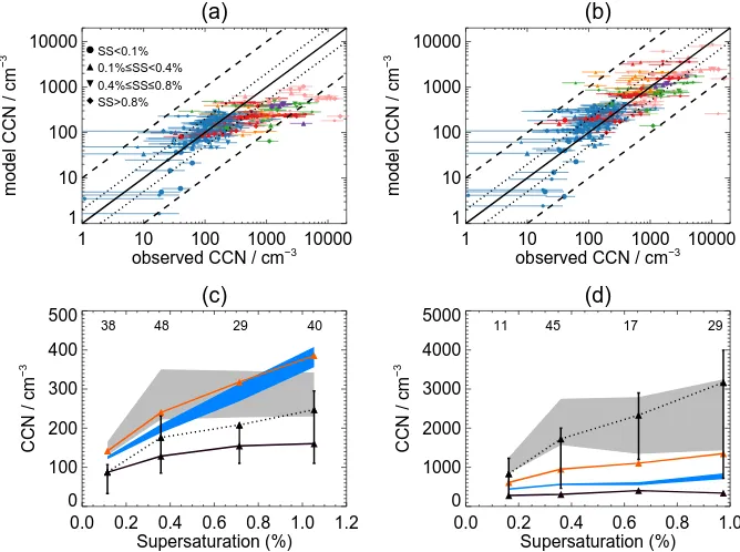 Fig. 3. Probability density functions of model to observed ratios of CCN concentration when carbonaceous combustion aerosol does not actas CCN (black line) and when carbonaceous aerosol does act as CCN (red line) for (a) clean conditions (simulated BC < 50