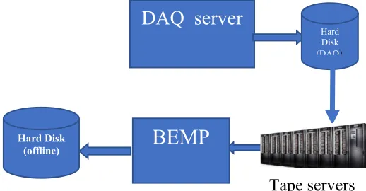 Fig. 2. The processing flow of  raw data     