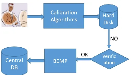 Fig. 4. The BESIII Calibration Constants System 