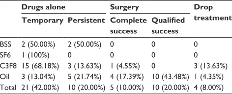 Figure 1 Comparison of the total proportion of eyes with elevated iOP among the different tamponade groups.Notes: The proportion of eyes with elevated IOP was significantly higher in the silicone oil group than in the others group (combined air, Bss, and s