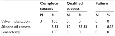 Table 5 Outcomes of surgical procedures for the control of iOP