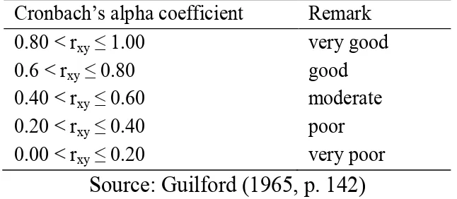 Figure 6: Ranges of Cronbach’s alpha coefficient 