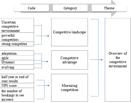 Figure 7: The evolution of code-category-theme 1: Overview of the competitive 